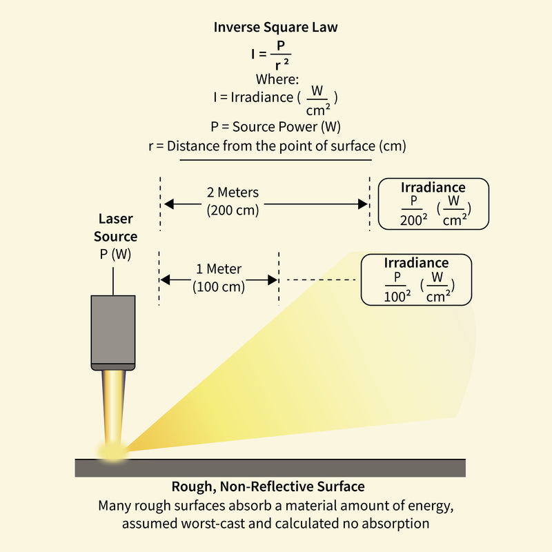 Inverse square law diagram illustrating how laser irradiance (energy density) decreases as reflected or diffused laser energy spreads over distance from the source.