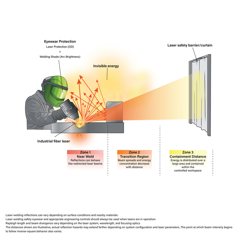 Laser safety diagram showing welding zone with direct beam, reflected energy, and diffused laser radiation decreasing with distance